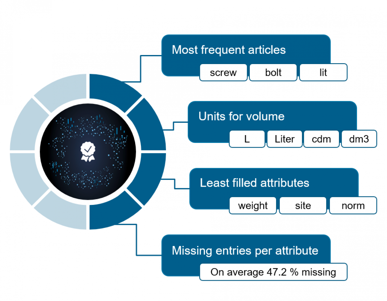 Data Quality Assessment