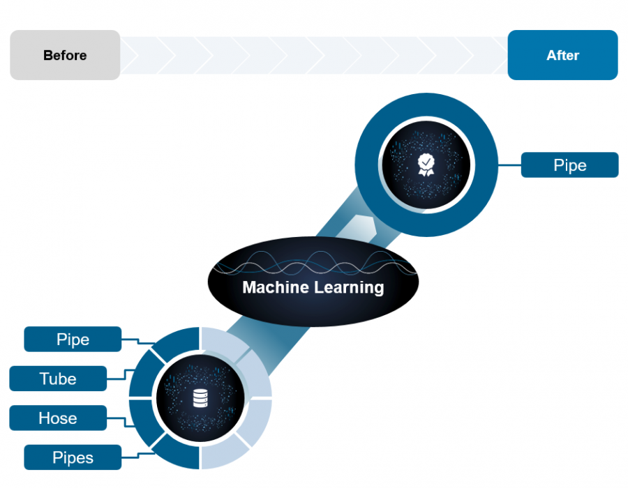 Grundbezeichnung bilden