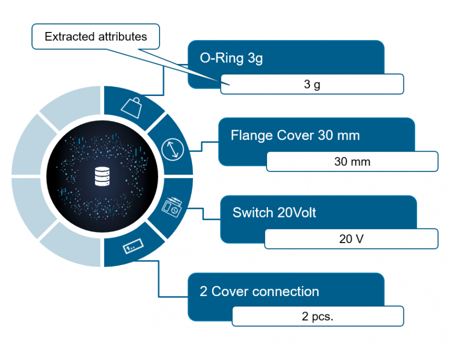 Attribute extrahieren