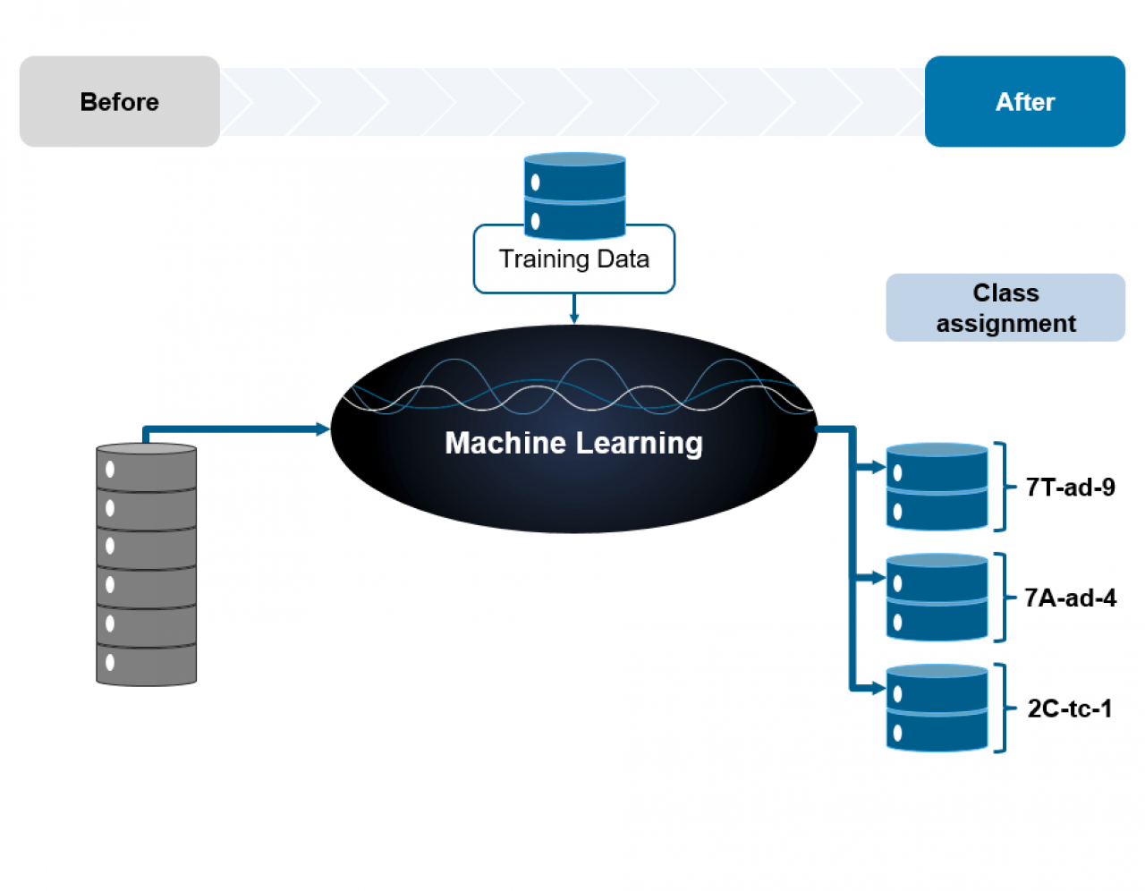 Bauteile klassifizieren